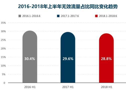 AdMaster《中國市場數(shù)字廣告無效流量白皮書》:上半年無效流量占比28.8%