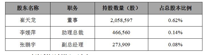 暴風(fēng)集團(tuán)：減持公司董事、高級(jí)管理人員股份 占公司總股本比例 0.09%