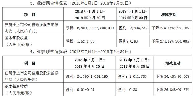 中興通訊預(yù)計(jì)前三季度凈虧損68億元-78億元
