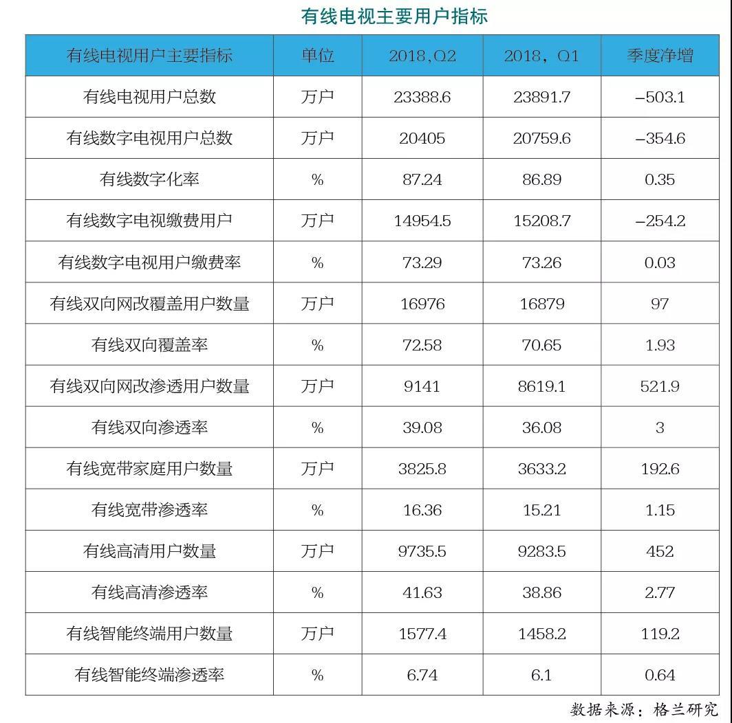 2018 年第二季度中國有線電視行業(yè)發(fā)展公報(bào)