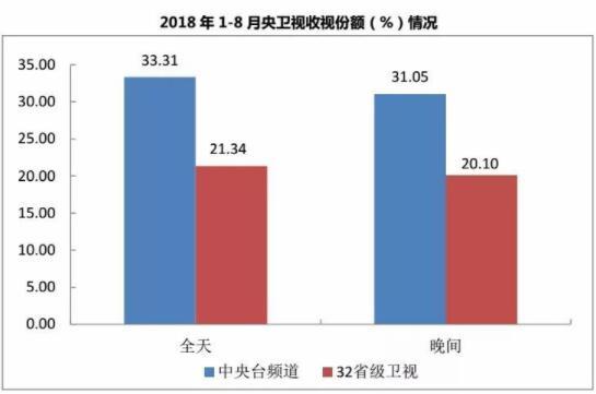 央視收視份額上漲 雙網(wǎng)領(lǐng)跑,開始發(fā)力