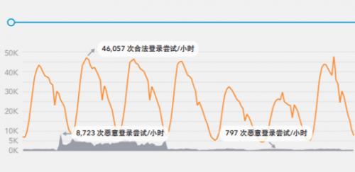 8個月超300億次，Akamai發(fā)布《互聯(lián)網(wǎng)安全狀況報告：撞庫攻擊》