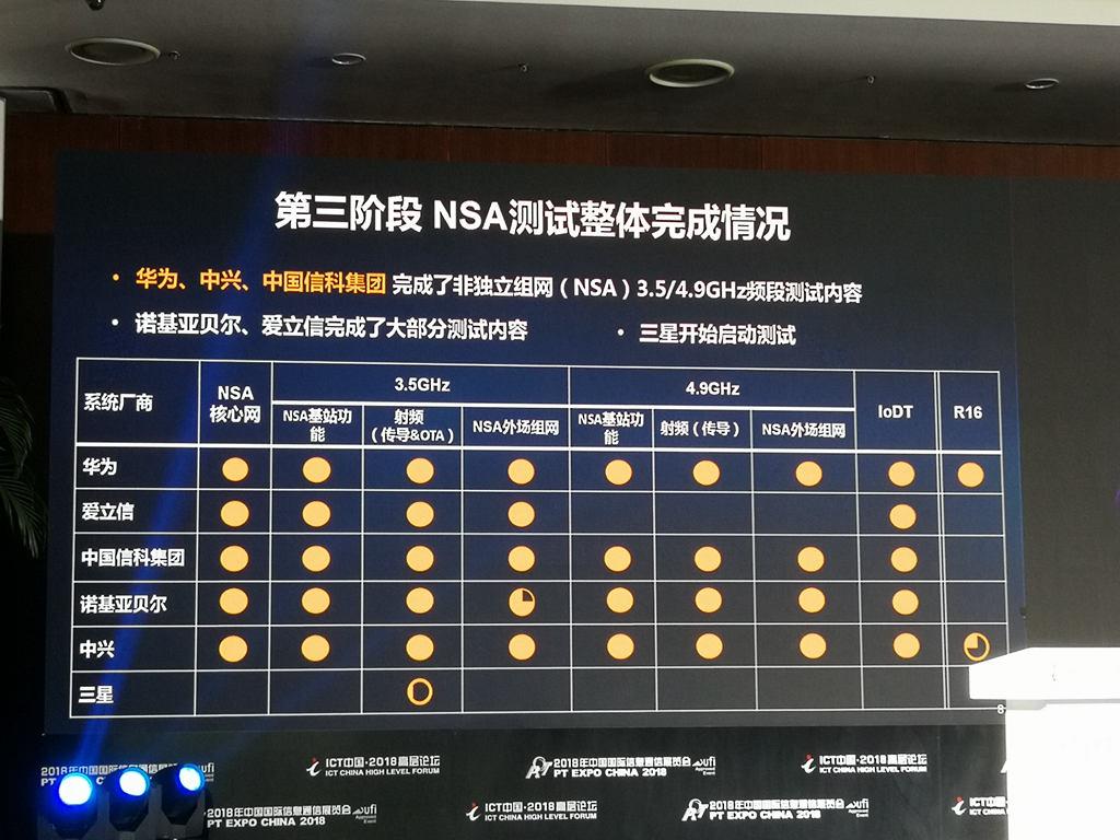中國(guó)5G技術(shù)研發(fā)試驗(yàn)第三階段測(cè)試結(jié)果出爐：華為繼續(xù)領(lǐng)跑！