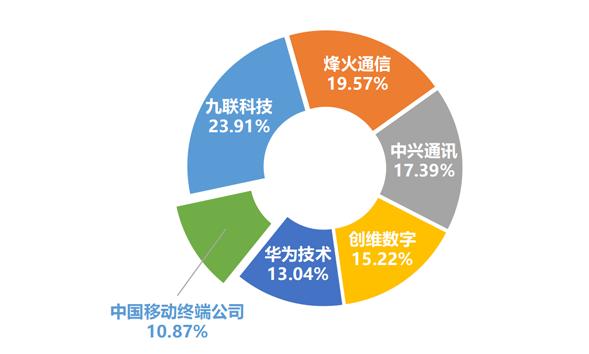 烽火、中興、華為等分食中國移動2000萬臺智能機頂盒大單