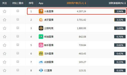 精耕細作，斗魚用戶活躍數(shù)排名行業(yè)首位
