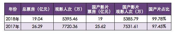 國慶檔票房19.04億元，全國票房提前突破500億元