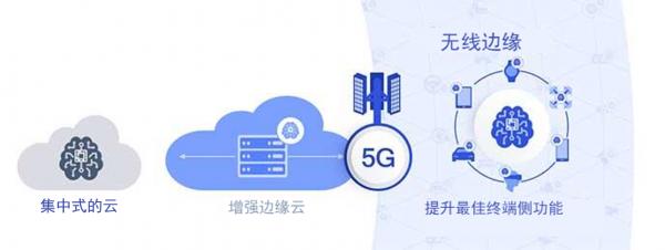 無線邊緣變革實現5G的全部潛能