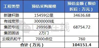超10.4億元！重慶移動2018年~2019年家庭寬帶和集團專線固話施工框架采購項目招/中標情況