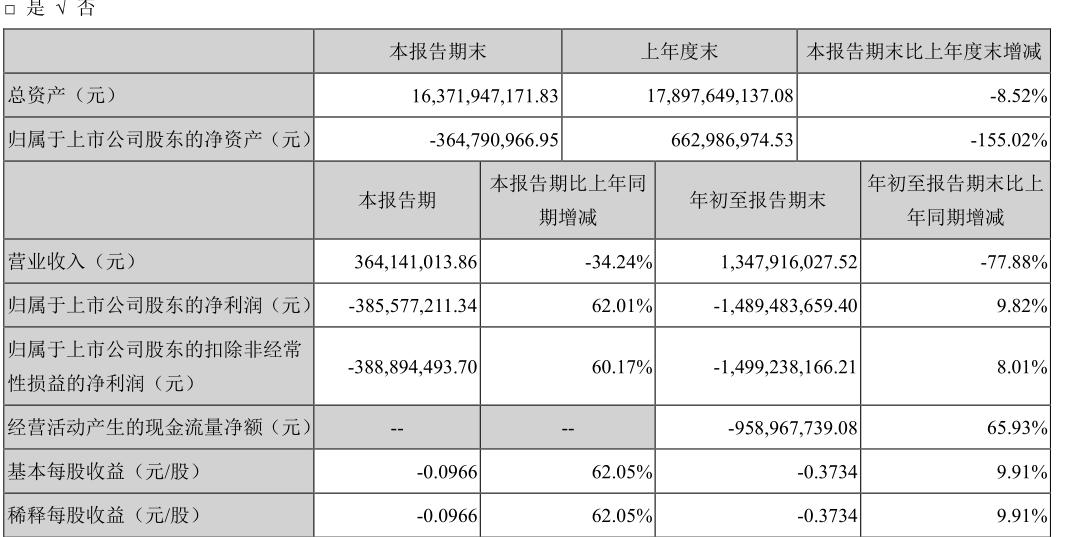 樂視發(fā)布2018年第三季度報告，TCL新技術以現(xiàn)金增資人民幣3.00億元