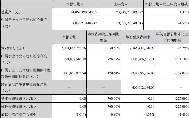 電廣傳媒2018Q3財報: 營業(yè)收入73.5億元