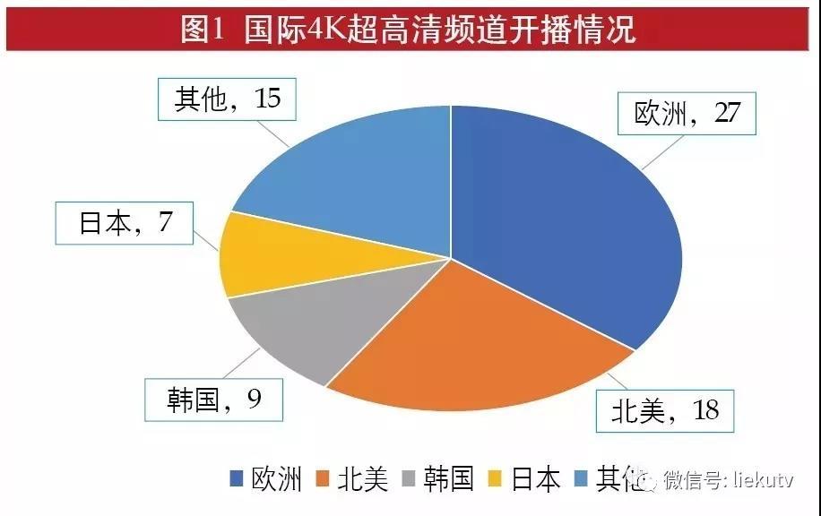 廣電總局積極推動(dòng)超高清電視發(fā)展，重點(diǎn)看本文