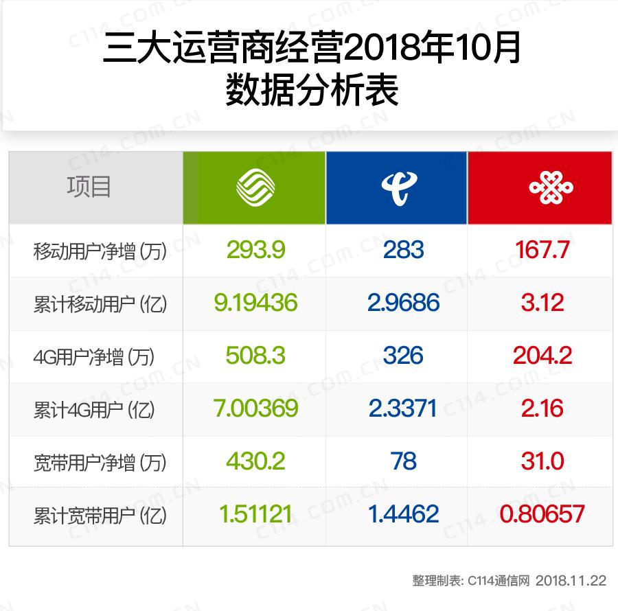 三大運營商10月份運營數(shù)據(jù)分析：中國移動寬帶用戶已經(jīng)實現(xiàn)凈增2238.6萬戶