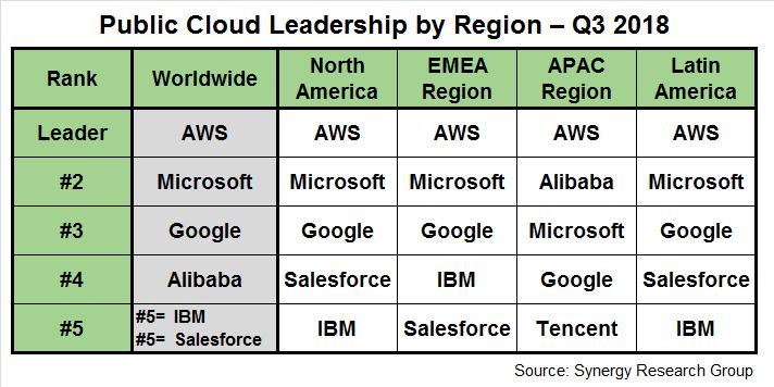 2018 Q3全球云市場份額：AWS、Azure、谷歌位列前三