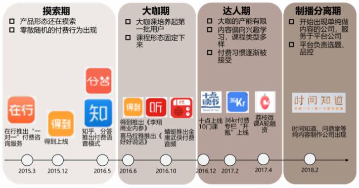 3年過去了，知識付費還好么？