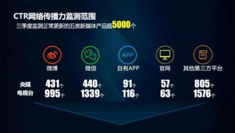 CTR發(fā)布2018第三季度10大央媒與38家電視臺網(wǎng)絡(luò)傳播力排名