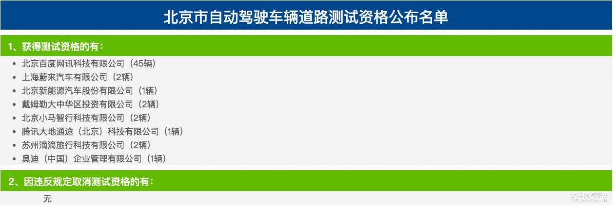 百度在京路測(cè)資格車增加20輛 達(dá)到45輛