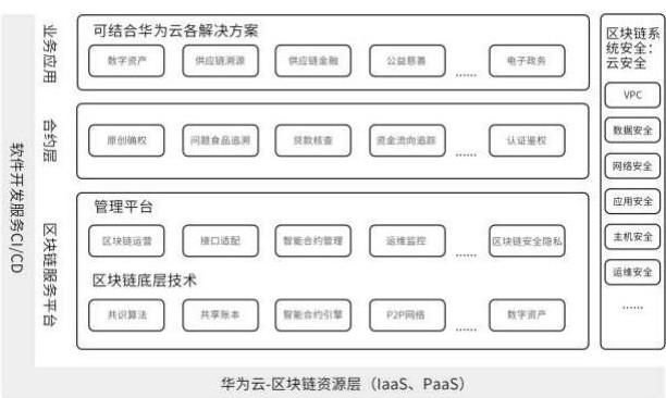華為云區(qū)塊鏈服務(wù)BCS的設(shè)計(jì)原則及特點(diǎn)