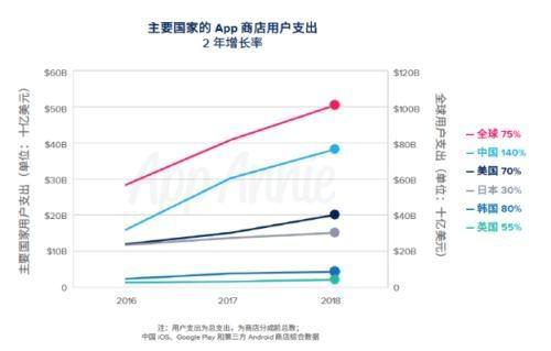 App Annie發(fā)布《2019移動(dòng)市場報(bào)告》:中國成為APP下載、消費(fèi)最大國家