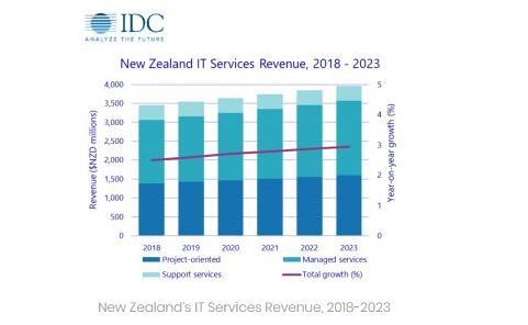 IDC：AI和IOT將促使企業(yè)為尋求競爭優(yōu)勢而采用云服務(wù)