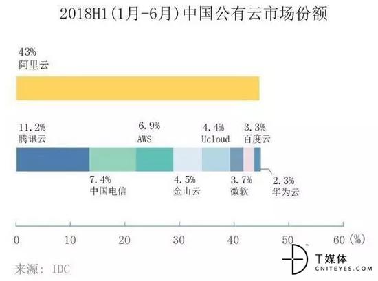 中國公有云廠商最新排名：阿里云、騰訊云和中國電信分列前三
