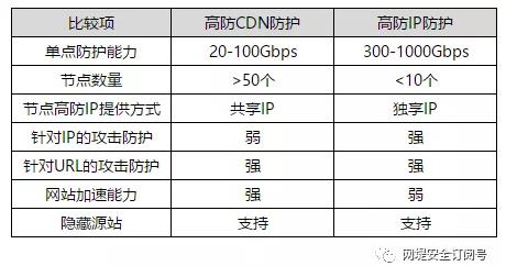 DDoS防御選高防IP還是高防CDN?網(wǎng)堤安全深入分析揭曉