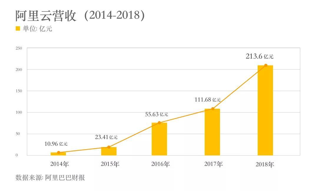 營收213.6億！阿里云成亞洲最大云服務(wù)商