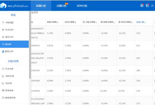 云帆加速如何成為CDN行業(yè)的運維新勢力？