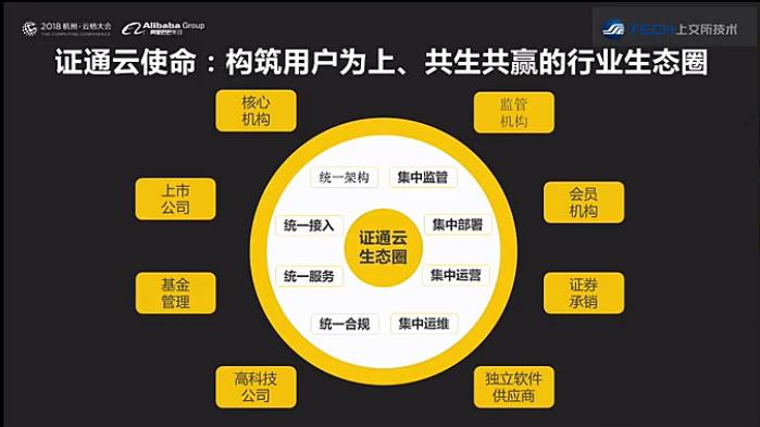 實(shí)踐分享:上交所金融行業(yè)云