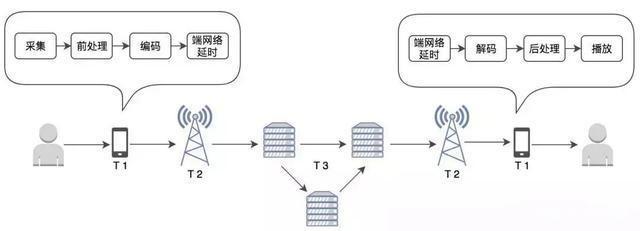 關(guān)于直播延時(shí)，我有話說…