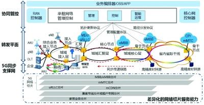 中國(guó)信通院專(zhuān)家：5G承載走向何方？