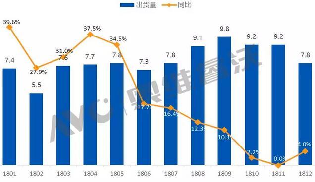 液晶面板行業(yè)進(jìn)入“寒冬期”，2018年TV代工市場(chǎng)為何空前繁榮？