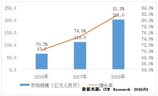 CCW Research：新興技術(shù)演進(jìn)及用戶體驗增強(qiáng)將推動CDN市場繼續(xù)擴(kuò)張