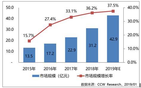 2018年視頻云服務(wù)市場格局進(jìn)入整合階段，未來新興技術(shù)將促進(jìn)頭部廠商脫穎而出