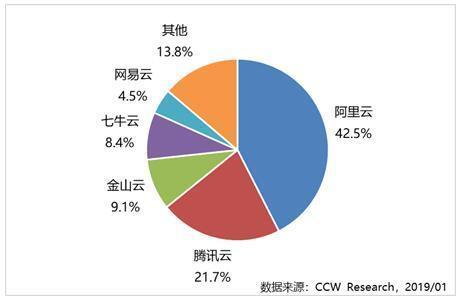 阿里云市場份額達(dá)42.5%，成中國視頻云市場第一大廠商