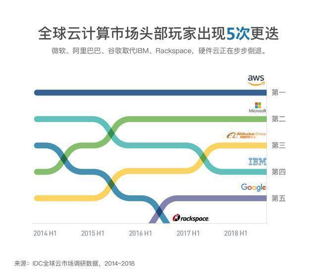 IDC全球云計(jì)算市場(chǎng)報(bào)告：亞馬遜、微軟和阿里云分列前三