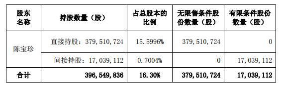 網(wǎng)宿科技股東、董事、高管合計(jì)減持不超過6.42%的股份