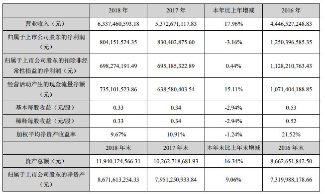 2018網(wǎng)宿年報(bào)：CDN業(yè)務(wù)營(yíng)收破570000萬(wàn)，云安全、云計(jì)算等業(yè)務(wù)實(shí)現(xiàn)快速增長(zhǎng)