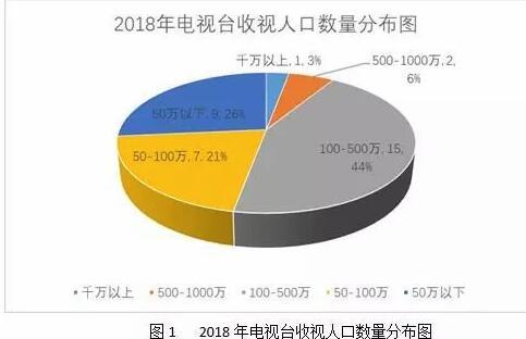 2018電視融合傳播指數(shù)報告：傳統(tǒng)電視收視率有所下降，電視臺自建客戶端下載量高