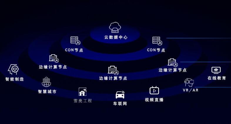 邊緣計(jì)算平臺(tái)推進(jìn)下 看網(wǎng)宿科技如何深化創(chuàng)新