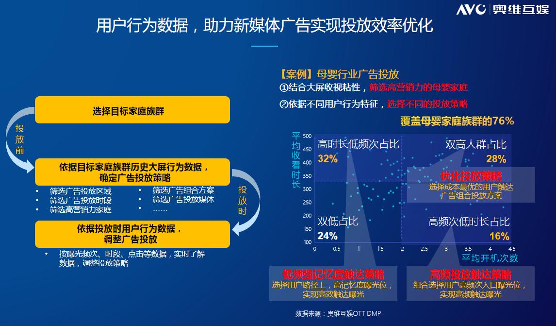 奧維互娛：跨屏數(shù)據(jù)打通后的OTT營(yíng)銷(xiāo)攻略，其中這四點(diǎn)很關(guān)鍵。