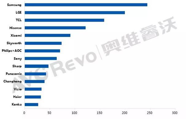 全球TV市場(chǎng)低迷，4月出貨同比下降5.9%（附：品牌排行）