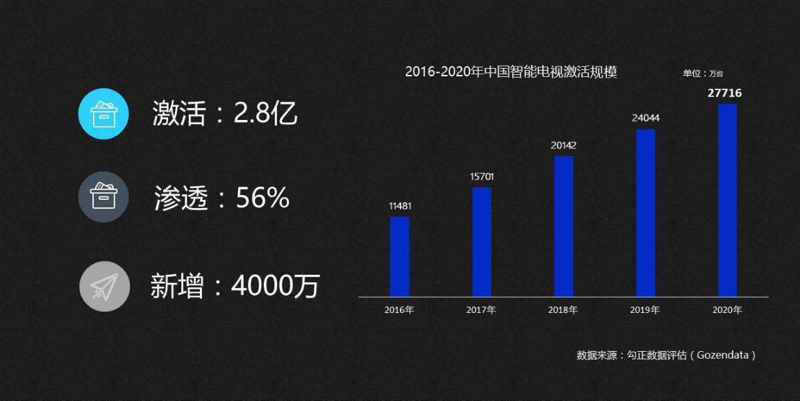 OTT大屏價值被“雪藏”，效果評估出處在哪