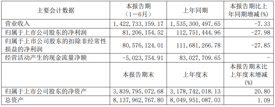陜西廣電網(wǎng)絡(luò)H1獲利8121萬 有線用戶減少近7萬戶