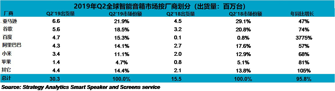 2019年Q2全球智能音箱銷(xiāo)量飆升96% 年底使用量將超過(guò)2.6億部