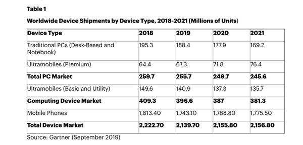 Gartner：預計2019年智能手機市場將創(chuàng)有史以來最大降幅
