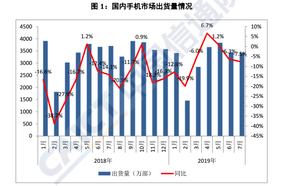 信通院發(fā)布手機(jī)市場(chǎng)報(bào)告：總體出貨量同比下降，Android系統(tǒng)成主流
