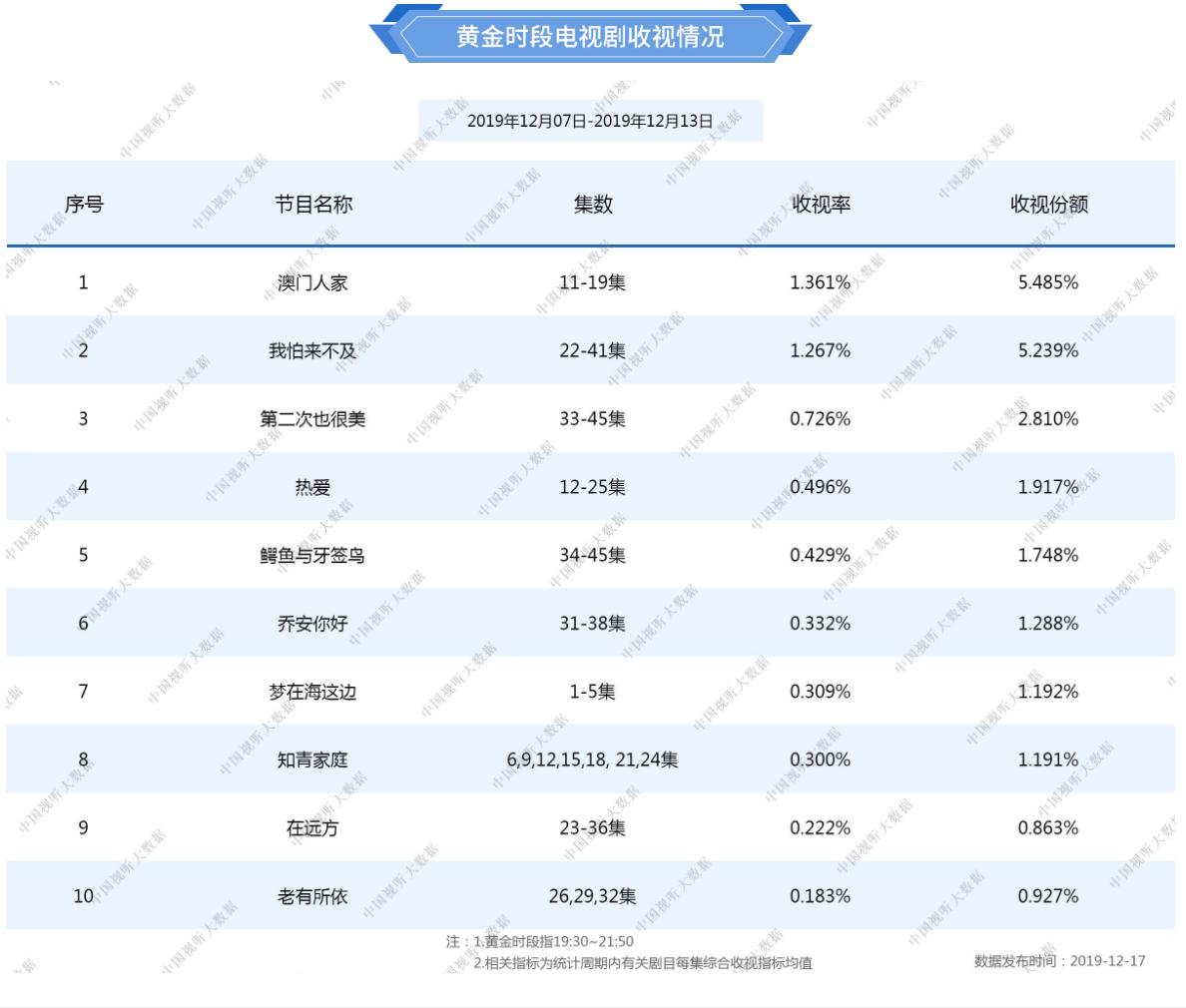 總局權威收視系統(tǒng)正式上線，首份收視情況“比較不一樣”
