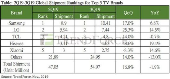 2019年第三季度全球電視出貨量5497萬(wàn)臺(tái)  季度增長(zhǎng)率為16.8%