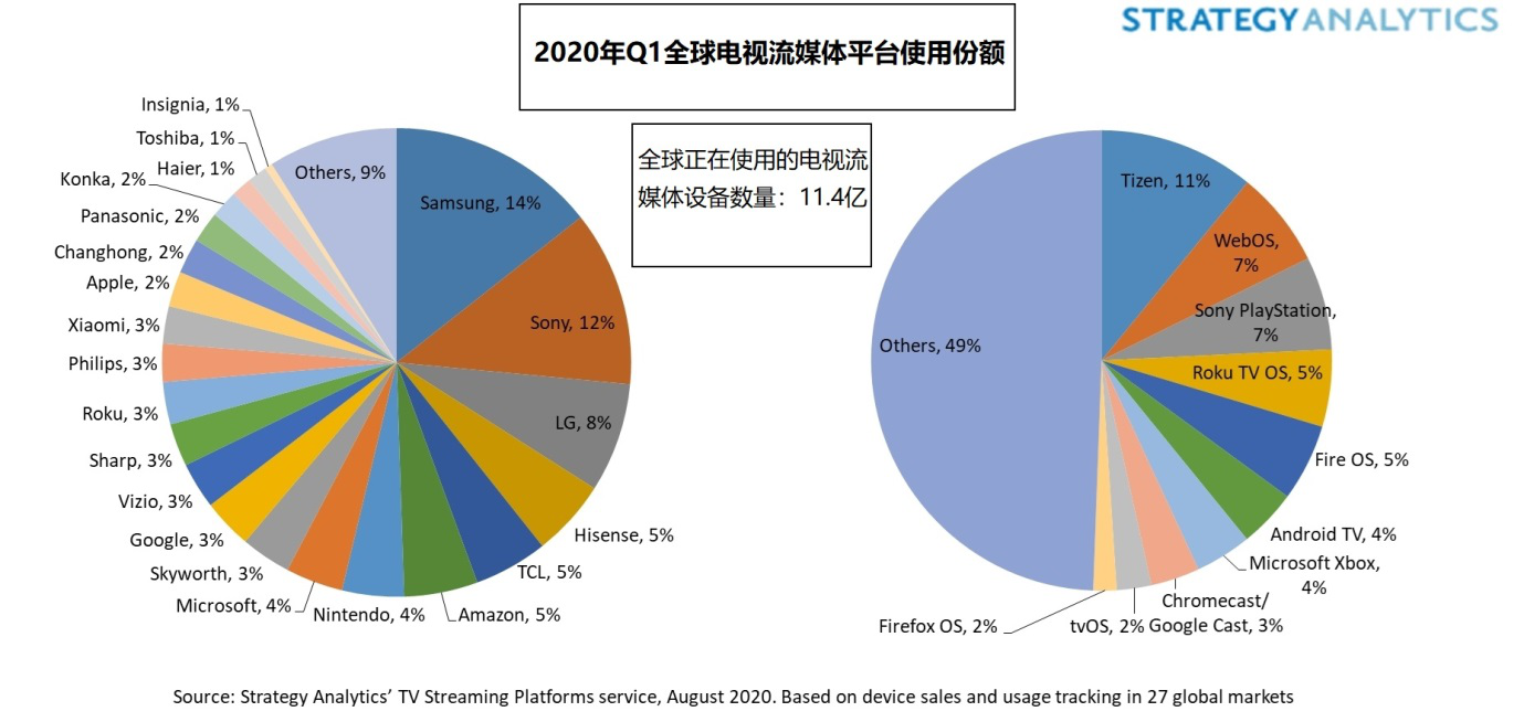Strategy Analytics：全球電視流媒體設(shè)備數(shù)量達(dá)到11.4億，三星領(lǐng)先