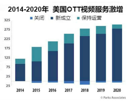 美國市場可提供近300項OTT服務(wù)